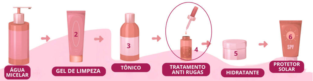 Infográfico de skincare completo com seis etapas: água micelar, gel de limpeza, tônico facial, sérum anti rugas, hidratante e protetor solar, mostrando a sequência de cuidados para a pele.