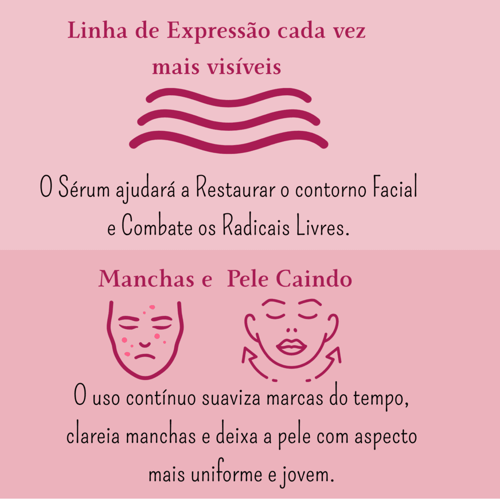 Gráfico com ícones e texto mostrando os benefícios do sérum Rosa Amazônica no combate a linhas de expressão, manchas e flacidez facial.