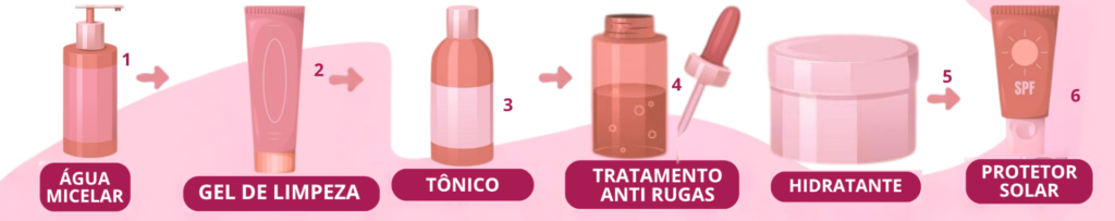 Passo a Passo Skincare para pele seca com rugas, mostrando as seis etapas: água micelar, gel de limpeza, tônico, tratamento antirrugas, hidratante e protetor solar.