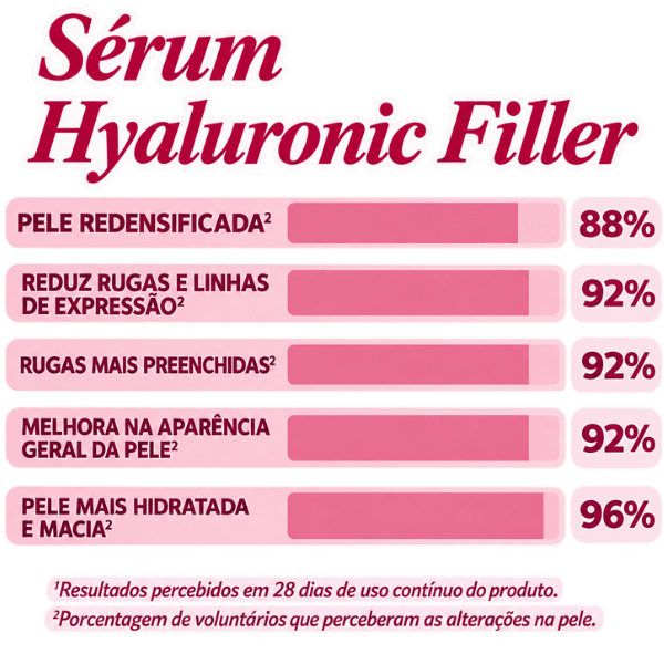 Resultados do Sérum Anti Rugas com Ácido Hialurônico Hidrabene em 28 dias